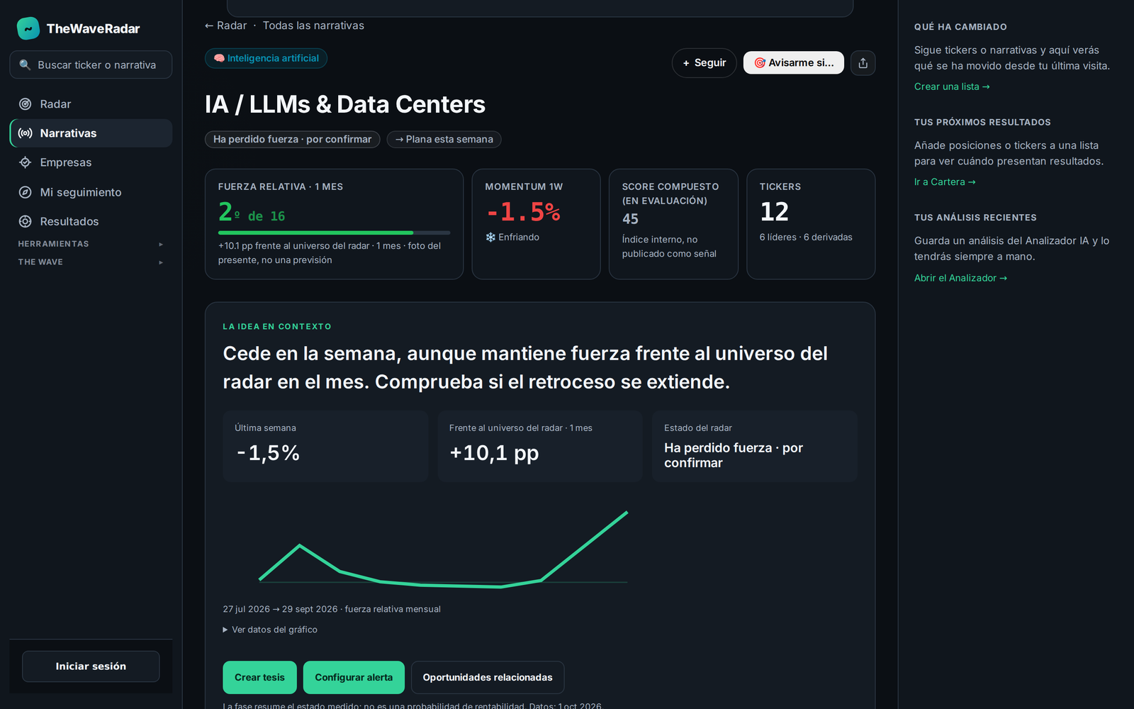 Ficha de la narrativa IA y centros de datos en TheWaveRadar a 1 de octubre de 2026: segunda de 16 por fuerza del último mes, con un -1,5 % en la semana y el estado 'ha perdido fuerza, por confirmar'