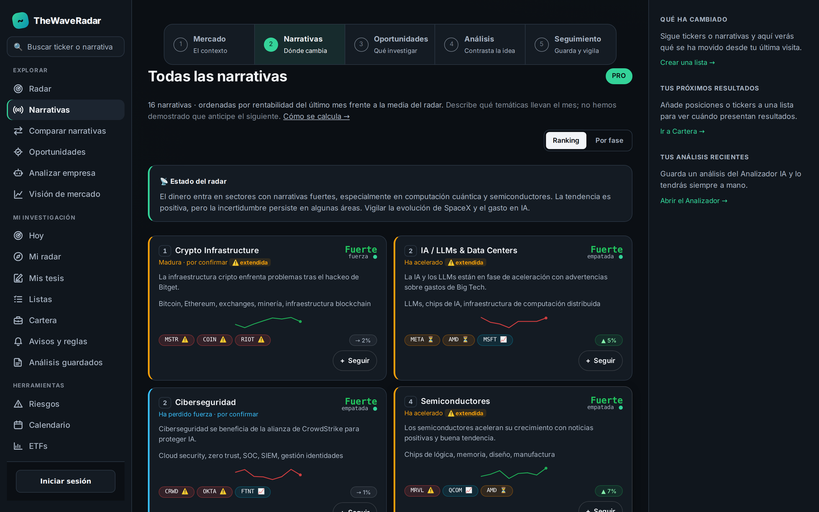 Pantalla de narrativas de TheWaveRadar el 28 de septiembre de 2026: 16 temáticas ordenadas por rentabilidad del último mes, con Crypto Infrastructure, IA y Ciberseguridad en la banda fuerte